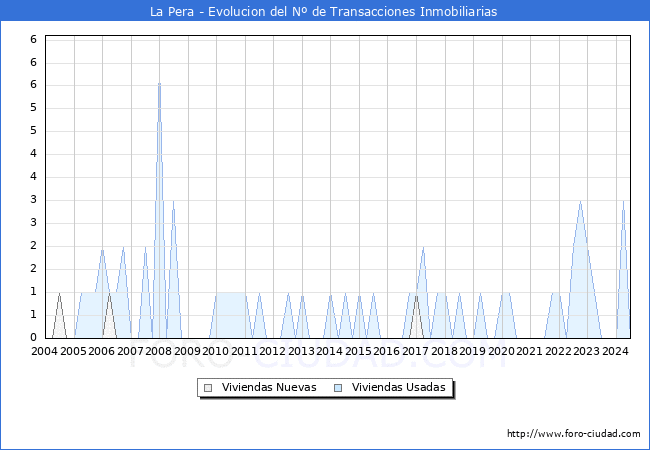 Evolucin del nmero de compraventas de viviendas elevadas a escritura pblica ante notario en el municipio de La Pera - 2T 2024