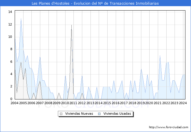 Evolucin del nmero de compraventas de viviendas elevadas a escritura pblica ante notario en el municipio de Les Planes d'Hostoles - 1T 2024