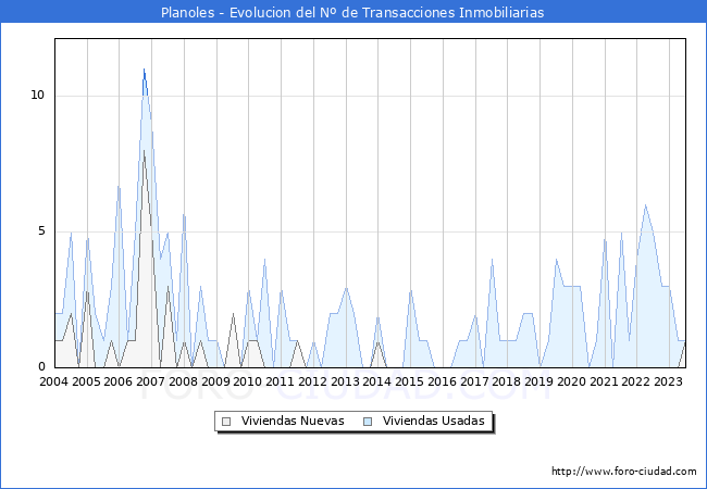 Evolución del número de compraventas de viviendas elevadas a escritura pública ante notario en el municipio de Planoles - 2T 2023