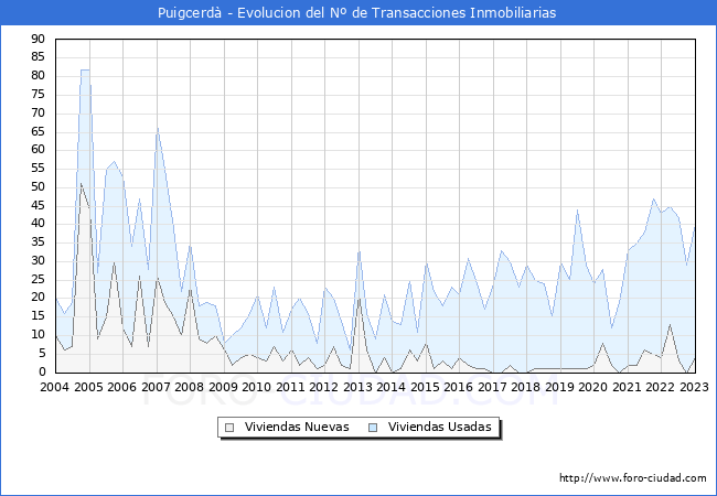 Evolución del número de compraventas de viviendas elevadas a escritura pública ante notario en el municipio de Puigcerdà - 4T 2022