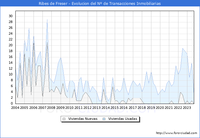 Evolución del número de compraventas de viviendas elevadas a escritura pública ante notario en el municipio de Ribes de Freser - 3T 2023