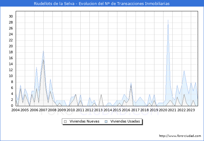 Evolución del número de compraventas de viviendas elevadas a escritura pública ante notario en el municipio de Riudellots de la Selva - 3T 2023