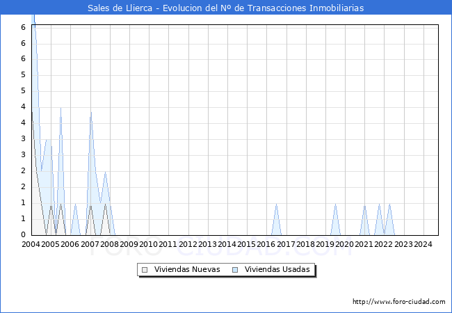 Evolucin del nmero de compraventas de viviendas elevadas a escritura pblica ante notario en el municipio de Sales de Llierca - 3T 2024