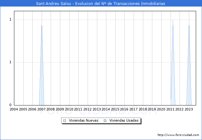 Evolución del número de compraventas de viviendas elevadas a escritura pública ante notario en el municipio de Sant Andreu Salou - 3T 2023