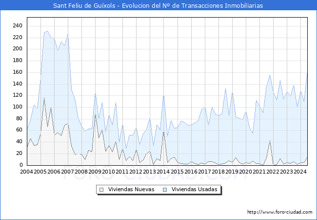 Evolucin del nmero de compraventas de viviendas elevadas a escritura pblica ante notario en el municipio de Sant Feliu de Guxols - 2T 2024