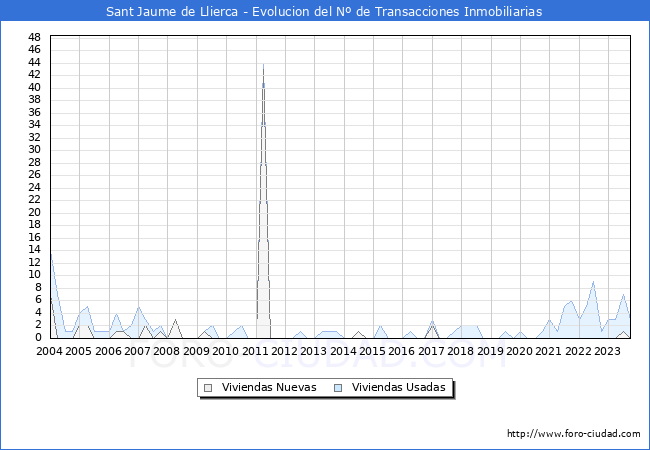 Evolución del número de compraventas de viviendas elevadas a escritura pública ante notario en el municipio de Sant Jaume de Llierca - 3T 2023