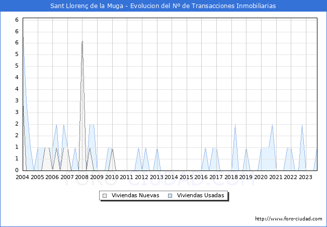 Evolución del número de compraventas de viviendas elevadas a escritura pública ante notario en el municipio de Sant Llorenç de la Muga - 3T 2023