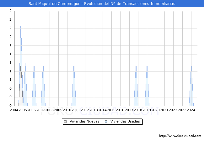 Evolucin del nmero de compraventas de viviendas elevadas a escritura pblica ante notario en el municipio de Sant Miquel de Campmajor - 3T 2024