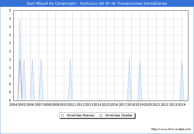 Evolucin del nmero de compraventas de viviendas elevadas a escritura pblica ante notario en el municipio de Sant Miquel de Campmajor - 1T 2025