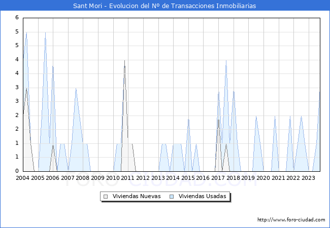 Evolución del número de compraventas de viviendas elevadas a escritura pública ante notario en el municipio de Sant Mori - 3T 2023