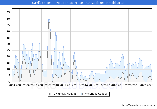 Evolución del número de compraventas de viviendas elevadas a escritura pública ante notario en el municipio de Sarrià de Ter - 1T 2023