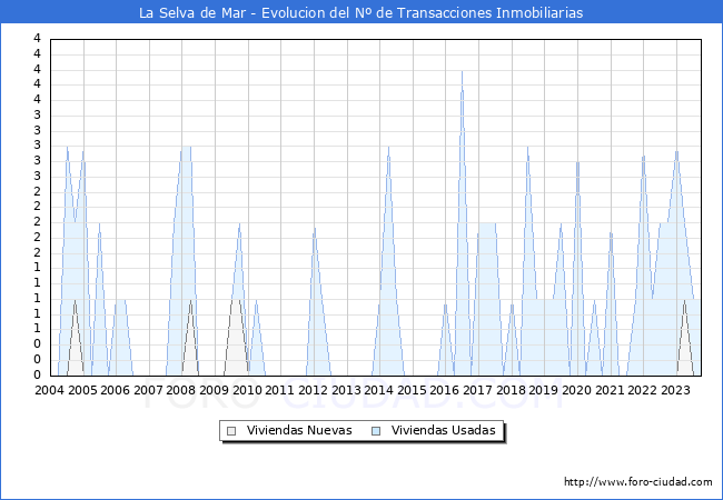 Evolución del número de compraventas de viviendas elevadas a escritura pública ante notario en el municipio de La Selva de Mar - 3T 2023