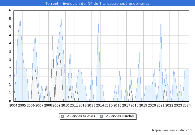 Evolucin del nmero de compraventas de viviendas elevadas a escritura pblica ante notario en el municipio de Torrent - 1T 2024