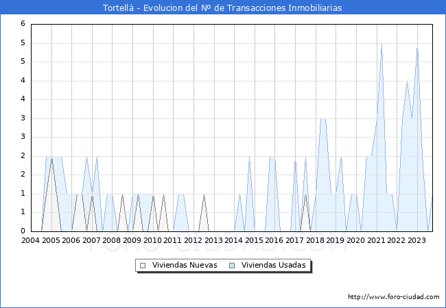 Evolución del número de compraventas de viviendas elevadas a escritura pública ante notario en el municipio de Tortellà - 3T 2023