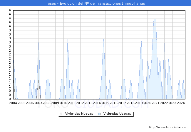 Evolucin del nmero de compraventas de viviendas elevadas a escritura pblica ante notario en el municipio de Toses - 2T 2024