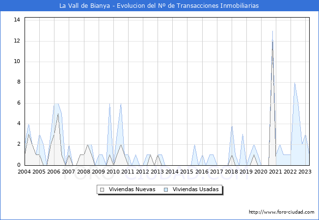 Evolución del número de compraventas de viviendas elevadas a escritura pública ante notario en el municipio de La Vall de Bianya - 1T 2023