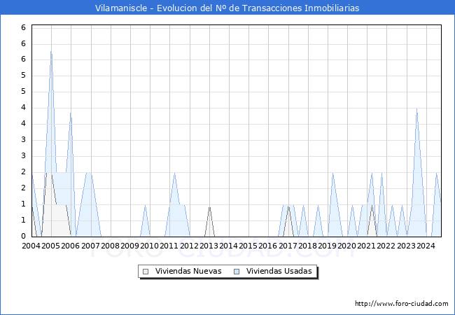 Evolucin del nmero de compraventas de viviendas elevadas a escritura pblica ante notario en el municipio de Vilamaniscle - 3T 2024