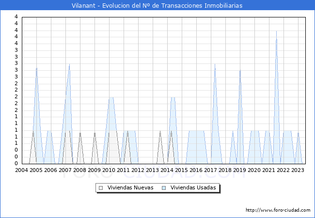Evolución del número de compraventas de viviendas elevadas a escritura pública ante notario en el municipio de Vilanant - 2T 2023