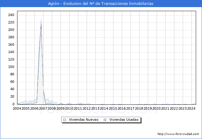 Evolucin del nmero de compraventas de viviendas elevadas a escritura pblica ante notario en el municipio de Agrn - 2T 2024