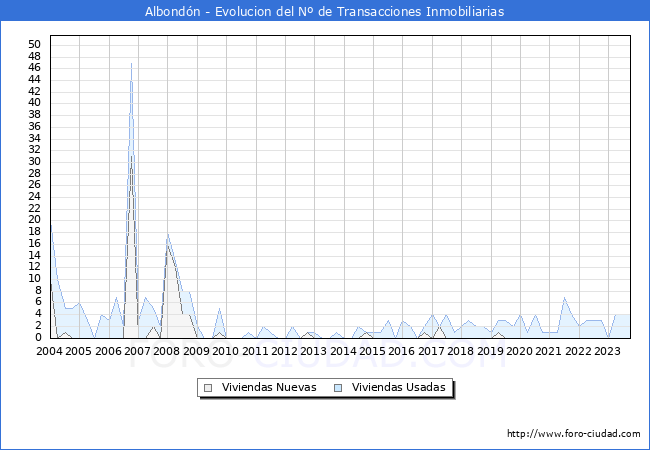 Evolución del número de compraventas de viviendas elevadas a escritura pública ante notario en el municipio de Albondón - 3T 2023