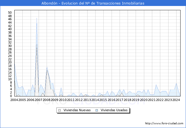 Evolucin del nmero de compraventas de viviendas elevadas a escritura pblica ante notario en el municipio de Albondn - 2T 2024
