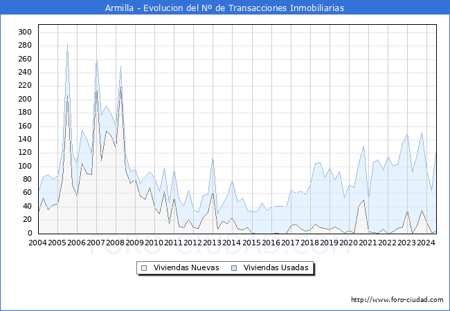 Evolucin del nmero de compraventas de viviendas elevadas a escritura pblica ante notario en el municipio de Armilla - 2T 2024