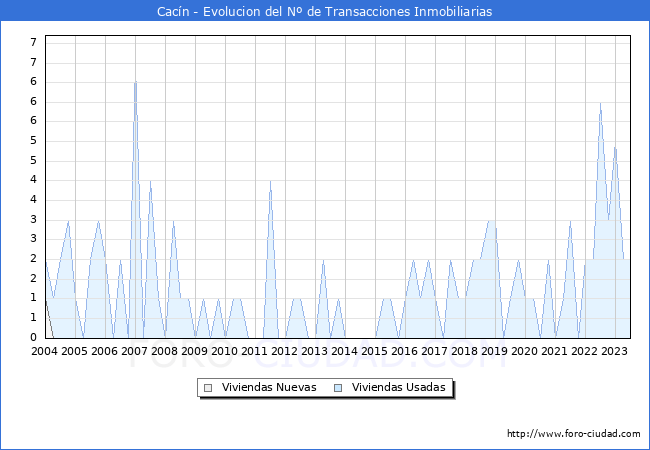 Evolución del número de compraventas de viviendas elevadas a escritura pública ante notario en el municipio de Cacín - 2T 2023