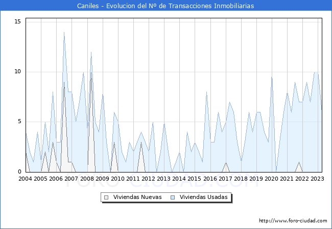 Evolución del número de compraventas de viviendas elevadas a escritura pública ante notario en el municipio de Caniles - 1T 2023