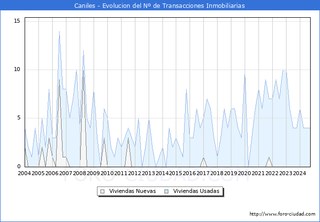 Evolucin del nmero de compraventas de viviendas elevadas a escritura pblica ante notario en el municipio de Caniles - 3T 2024