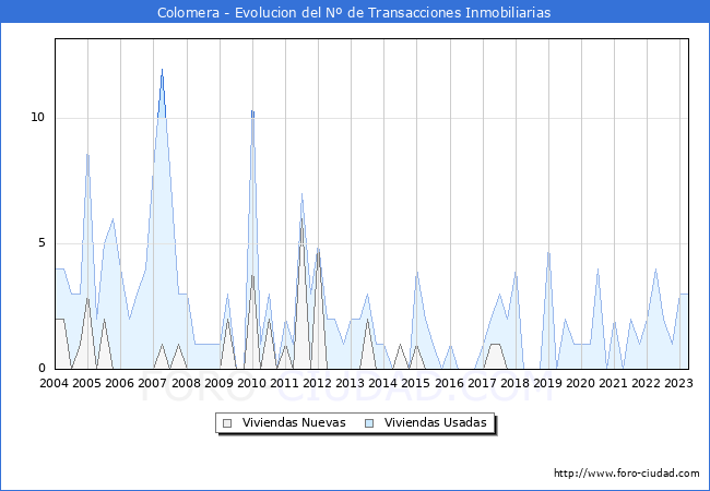 Evolución del número de compraventas de viviendas elevadas a escritura pública ante notario en el municipio de Colomera - 1T 2023