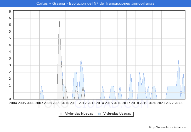 Evolución del número de compraventas de viviendas elevadas a escritura pública ante notario en el municipio de Cortes y Graena - 3T 2023