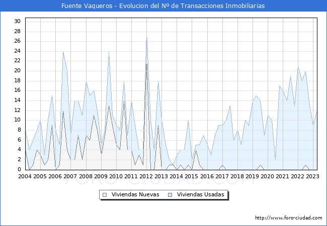 Evolución del número de compraventas de viviendas elevadas a escritura pública ante notario en el municipio de Fuente Vaqueros - 1T 2023