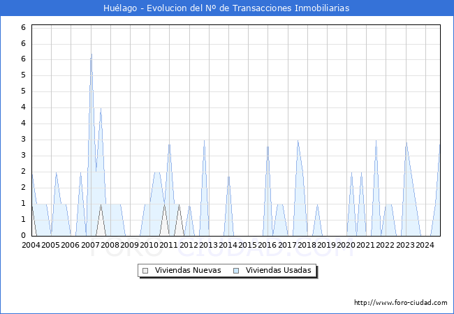 Evolucin del nmero de compraventas de viviendas elevadas a escritura pblica ante notario en el municipio de Hulago - 3T 2024