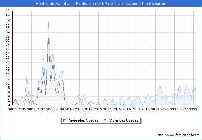 Evolución del número de compraventas de viviendas elevadas a escritura pública ante notario en el municipio de Huétor de Santillán - 1T 2023