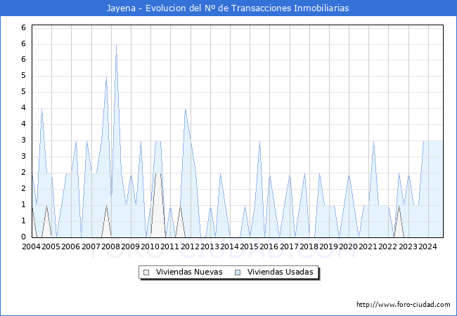 Evolucin del nmero de compraventas de viviendas elevadas a escritura pblica ante notario en el municipio de Jayena - 3T 2024