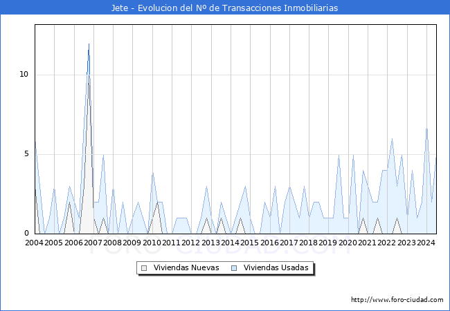 Evolucin del nmero de compraventas de viviendas elevadas a escritura pblica ante notario en el municipio de Jete - 2T 2024