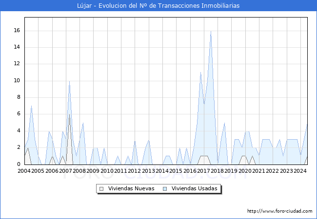 Evolucin del nmero de compraventas de viviendas elevadas a escritura pblica ante notario en el municipio de Ljar - 2T 2024