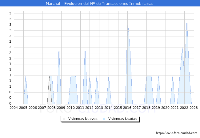 Evolución del número de compraventas de viviendas elevadas a escritura pública ante notario en el municipio de Marchal - 4T 2022