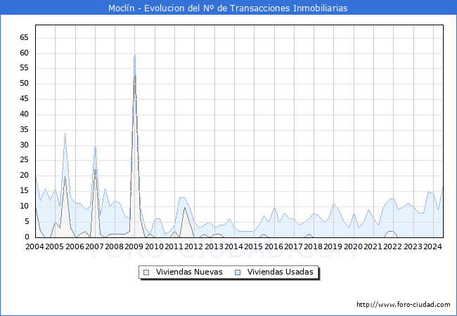 Evolucin del nmero de compraventas de viviendas elevadas a escritura pblica ante notario en el municipio de Mocln - 2T 2024