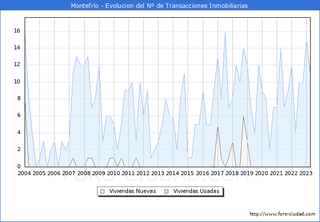 Evolución del número de compraventas de viviendas elevadas a escritura pública ante notario en el municipio de Montefrío - 1T 2023