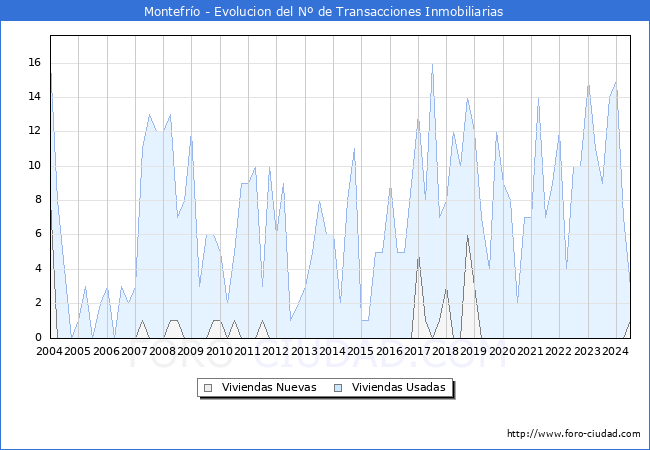 Evolucin del nmero de compraventas de viviendas elevadas a escritura pblica ante notario en el municipio de Montefro - 2T 2024