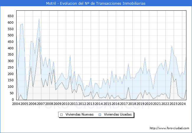Evolucin del nmero de compraventas de viviendas elevadas a escritura pblica ante notario en el municipio de Motril - 2T 2024