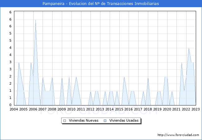 Evolución del número de compraventas de viviendas elevadas a escritura pública ante notario en el municipio de Pampaneira - 4T 2022