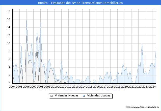 Evolucin del nmero de compraventas de viviendas elevadas a escritura pblica ante notario en el municipio de Rubite - 2T 2024