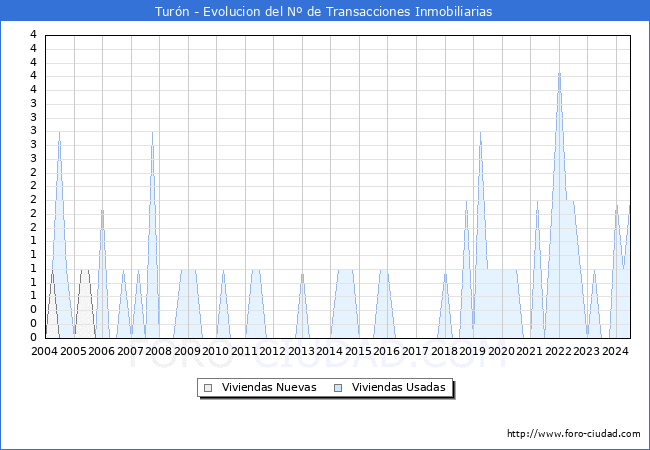 Evolucin del nmero de compraventas de viviendas elevadas a escritura pblica ante notario en el municipio de Turn - 2T 2024