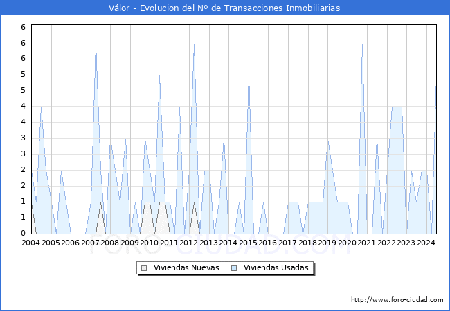 Evolucin del nmero de compraventas de viviendas elevadas a escritura pblica ante notario en el municipio de Vlor - 2T 2024