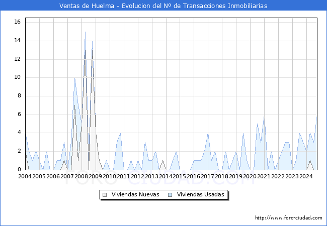 Evolucin del nmero de compraventas de viviendas elevadas a escritura pblica ante notario en el municipio de Ventas de Huelma - 3T 2024