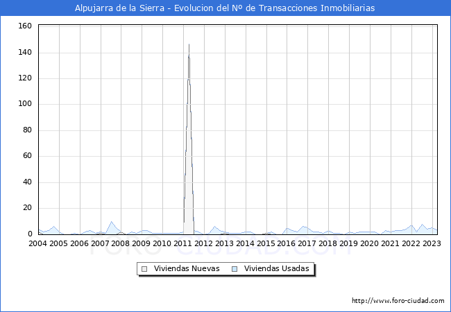 Evolución del número de compraventas de viviendas elevadas a escritura pública ante notario en el municipio de Alpujarra de la Sierra - 1T 2023