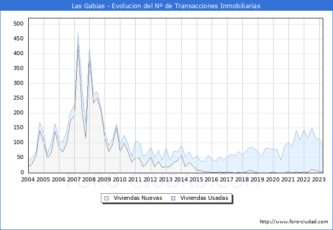 Evolución del número de compraventas de viviendas elevadas a escritura pública ante notario en el municipio de Las Gabias - 1T 2023
