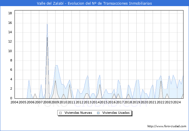 Evolucin del nmero de compraventas de viviendas elevadas a escritura pblica ante notario en el municipio de Valle del Zalab - 3T 2024